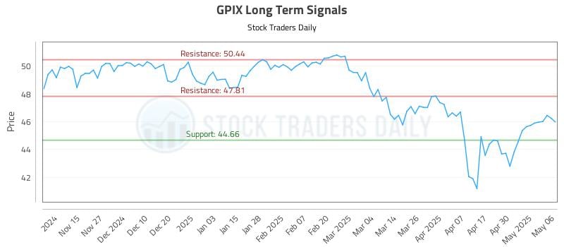 GPIX Long Term Analysis for May 7 2025