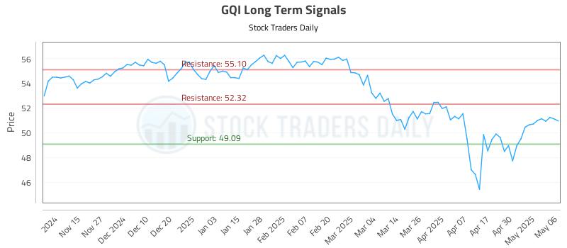 GQI Long Term Analysis for May 7 2025