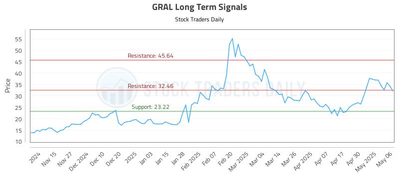 GRAL Long Term Analysis for May 7 2025