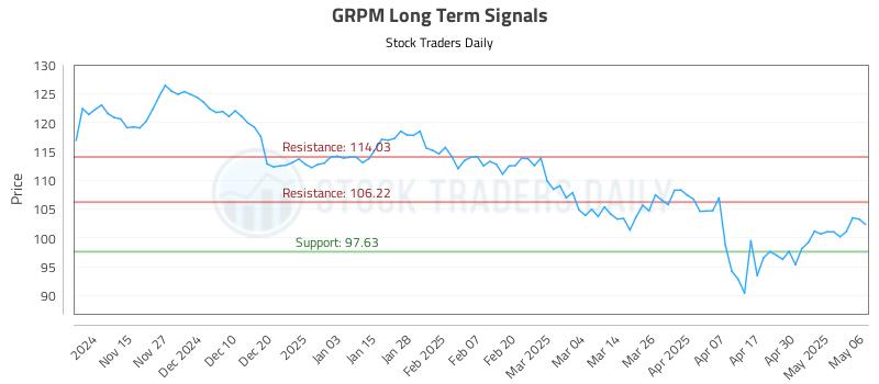 GRPM Long Term Analysis for May 7 2025