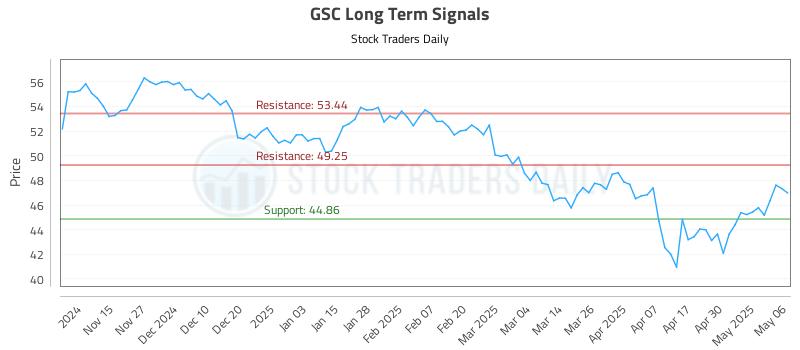 GSC Long Term Analysis for May 7 2025 GSC Long Term Analysis for May 7 2025