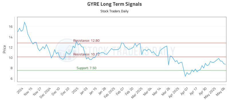 GYRE Long Term Analysis for May 7 2025 GYRE Long Term Analysis for May 7 2025