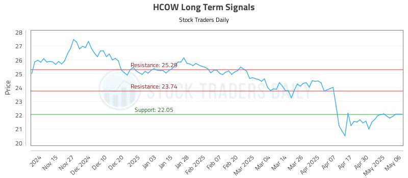 HCOW Long Term Analysis for May 7 2025 HCOW Long Term Analysis for May 7 2025