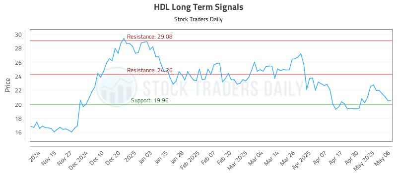 HDL Long Term Analysis for May 7 2025 HDL Long Term Analysis for May 7 2025