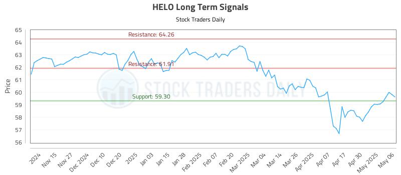 HELO Long Term Analysis for May 7 2025 HELO Long Term Analysis for May 7 2025
