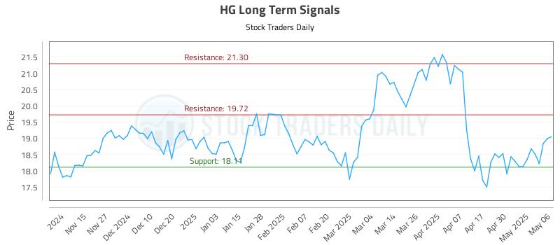 HG Long Term Analysis for May 7 2025 HG Long Term Analysis for May 7 2025