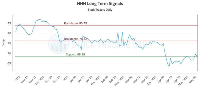 HHH Long Term Analysis for May 7 2025 HHH Long Term Analysis for May 7 2025