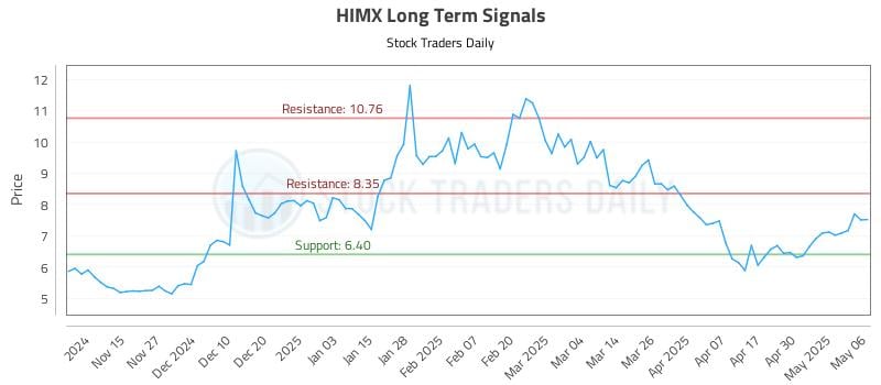 HIMX Long Term Analysis for May 7 2025 HIMX Long Term Analysis for May 7 2025
