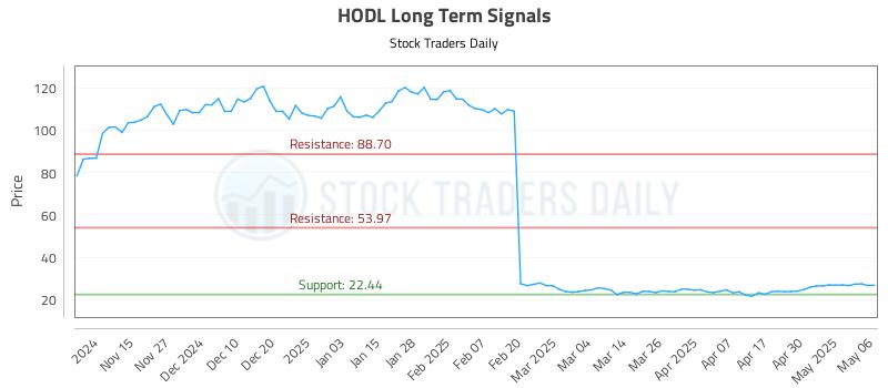 HODL Long Term Analysis for May 7 2025 HODL Long Term Analysis for May 7 2025