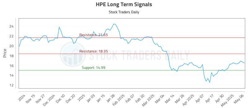 HPE Long Term Analysis for May 7 2025