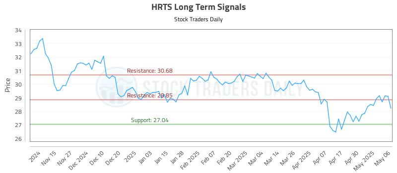 HRTS Long Term Analysis for May 7 2025 HRTS Long Term Analysis for May 7 2025