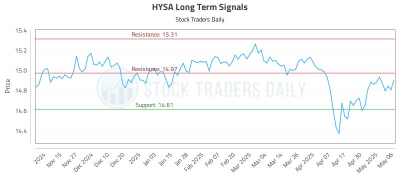 HYSA Long Term Analysis for May 7 2025 HYSA Long Term Analysis for May 7 2025
