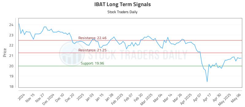 IBAT Long Term Analysis for May 7 2025 IBAT Long Term Analysis for May 7 2025