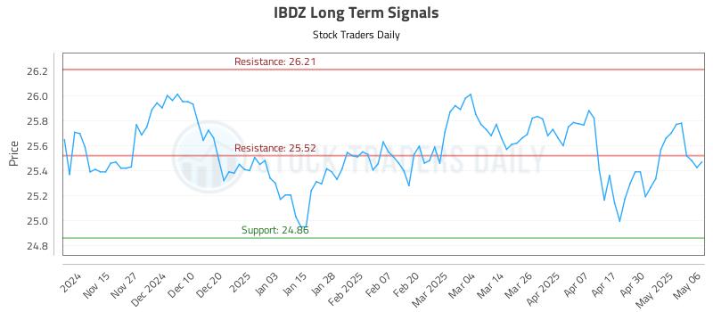 IBDZ Long Term Analysis for May 7 2025 IBDZ Long Term Analysis for May 7 2025