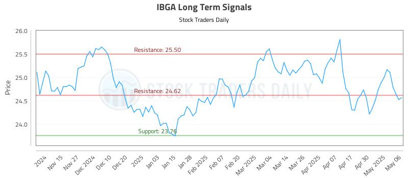 IBGA Long Term Analysis for May 7 2025 IBGA Long Term Analysis for May 7 2025
