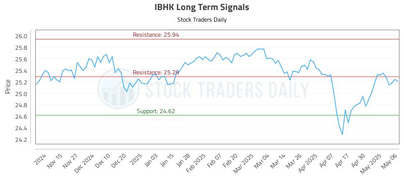 IBHK Long Term Analysis for May 7 2025 IBHK Long Term Analysis for May 7 2025