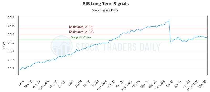 IBIB Long Term Analysis for May 7 2025 IBIB Long Term Analysis for May 7 2025