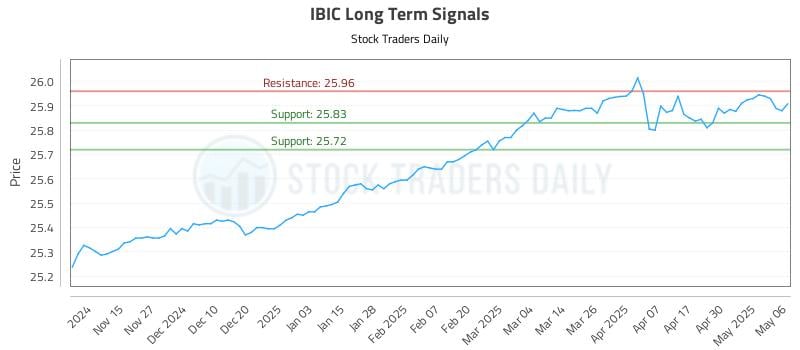 IBIC Long Term Analysis for May 7 2025 IBIC Long Term Analysis for May 7 2025