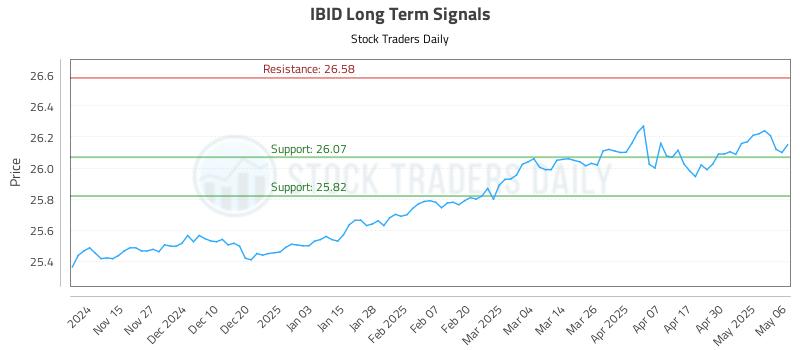 IBID Long Term Analysis for May 7 2025