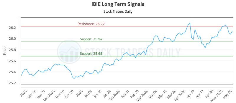 IBIE Long Term Analysis for May 7 2025