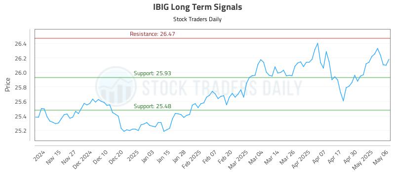 IBIG Long Term Analysis for May 7 2025 IBIG Long Term Analysis for May 7 2025