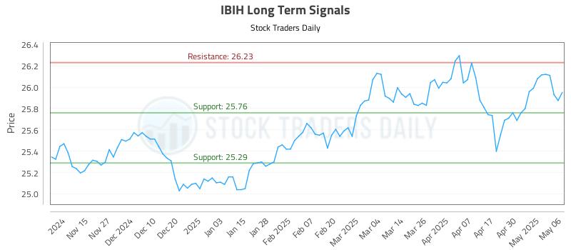 IBIH Long Term Analysis for May 7 2025 IBIH Long Term Analysis for May 7 2025