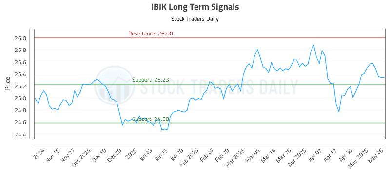IBIK Long Term Analysis for May 7 2025 IBIK Long Term Analysis for May 7 2025
