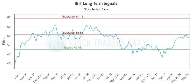 IBIT Long Term Analysis for May 7 2025 IBIT Long Term Analysis for May 7 2025