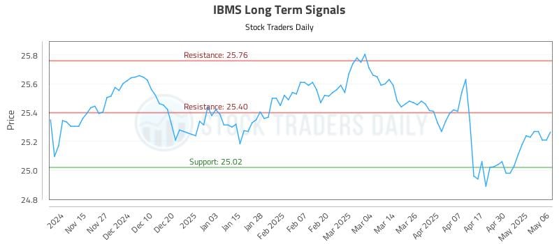 IBMS Long Term Analysis for May 7 2025 IBMS Long Term Analysis for May 7 2025