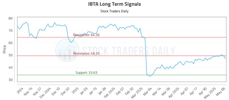 IBTA Long Term Analysis for May 7 2025 IBTA Long Term Analysis for May 7 2025