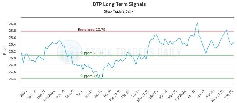 IBTP Long Term Analysis for May 7 2025 IBTP Long Term Analysis for May 7 2025
