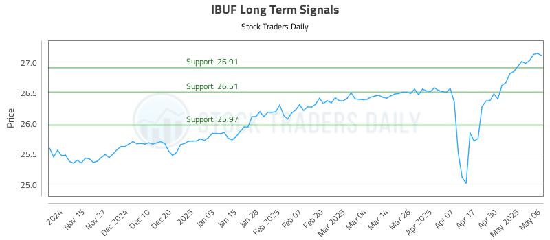 IBUF Long Term Analysis for May 7 2025 IBUF Long Term Analysis for May 7 2025