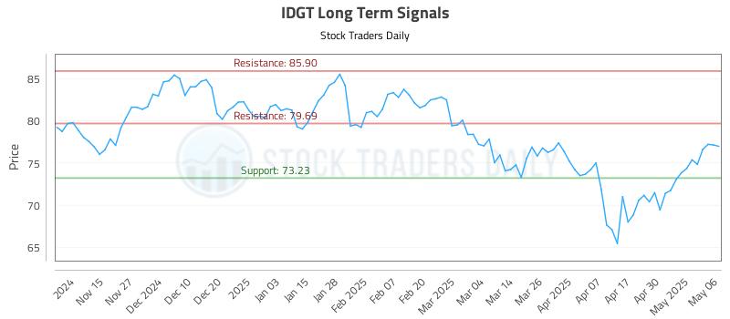 IDGT Long Term Analysis for May 7 2025 IDGT Long Term Analysis for May 7 2025