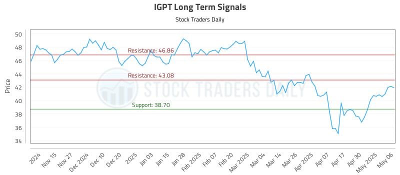 IGPT Long Term Analysis for May 7 2025 IGPT Long Term Analysis for May 7 2025