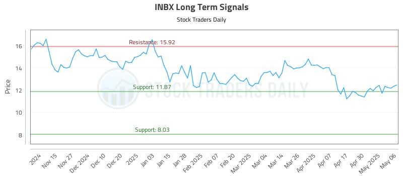 INBX Long Term Analysis for May 7 2025