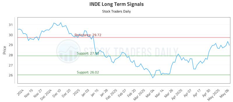 INDE Long Term Analysis for May 7 2025 INDE Long Term Analysis for May 7 2025