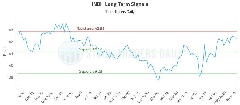 INDH Long Term Analysis for May 7 2025 INDH Long Term Analysis for May 7 2025