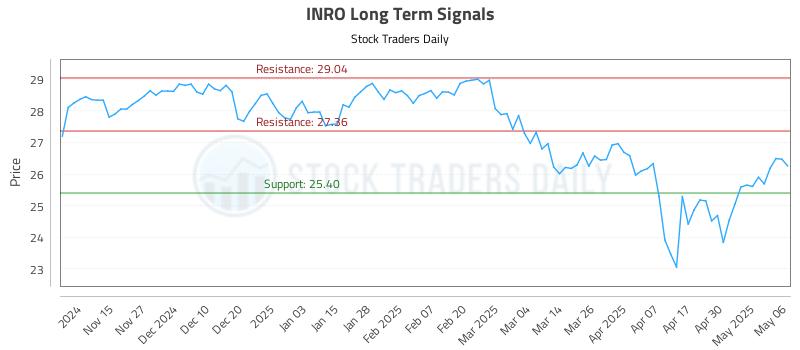 INRO Long Term Analysis for May 7 2025 INRO Long Term Analysis for May 7 2025
