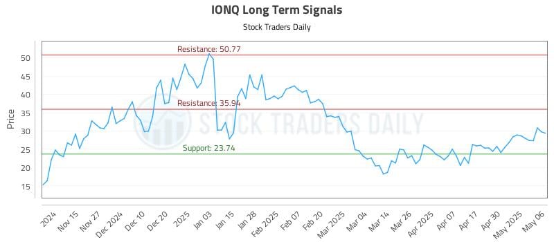 IONQ Long Term Analysis for May 7 2025 IONQ Long Term Analysis for May 7 2025