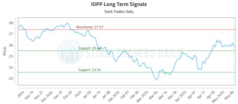 IOPP Long Term Analysis for May 7 2025 IOPP Long Term Analysis for May 7 2025