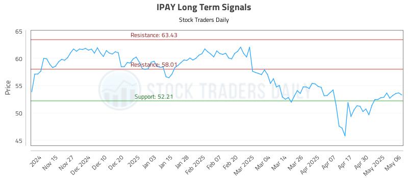 IPAY Long Term Analysis for May 7 2025 IPAY Long Term Analysis for May 7 2025