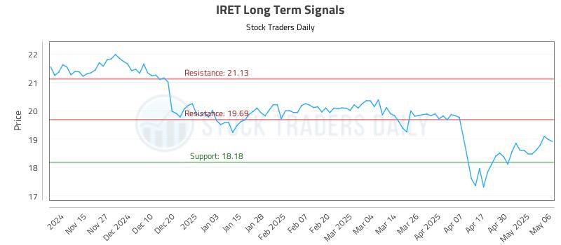 IRET Long Term Analysis for May 7 2025 IRET Long Term Analysis for May 7 2025