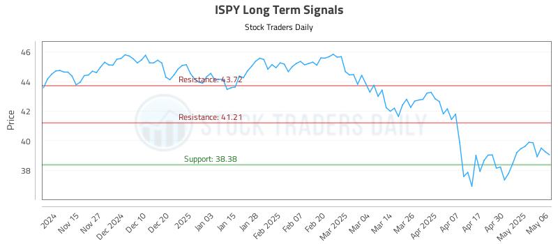 ISPY Long Term Analysis for May 7 2025
