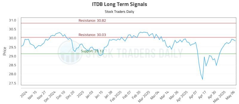 ITDB Long Term Analysis for May 7 2025