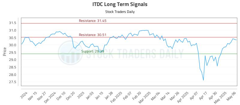 ITDC Long Term Analysis for May 7 2025