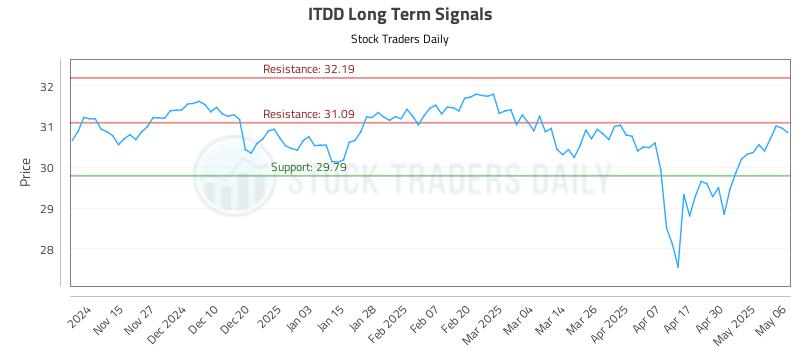 ITDD Long Term Analysis for May 7 2025 ITDD Long Term Analysis for May 7 2025