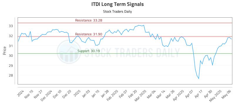 ITDI Long Term Analysis for May 7 2025 ITDI Long Term Analysis for May 7 2025