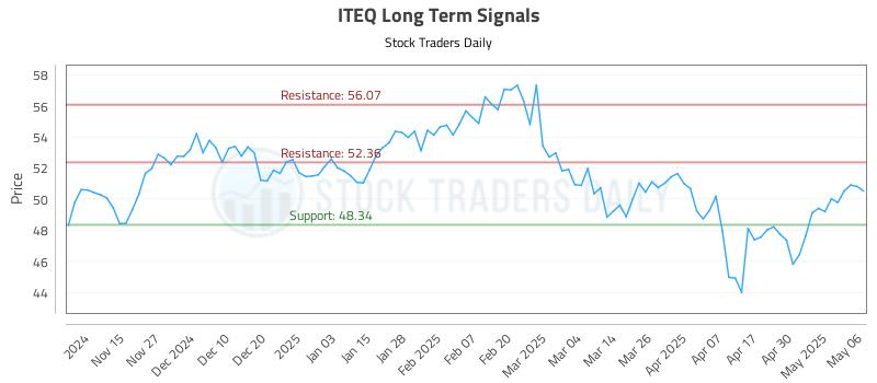 ITEQ Long Term Analysis for May 7 2025 ITEQ Long Term Analysis for May 7 2025