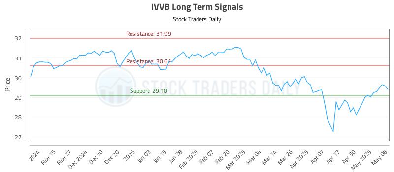 IVVB Long Term Analysis for May 7 2025 IVVB Long Term Analysis for May 7 2025