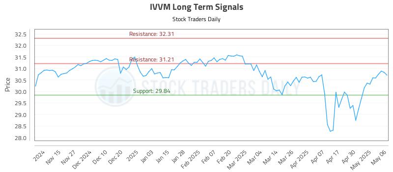 IVVM Long Term Analysis for May 7 2025 IVVM Long Term Analysis for May 7 2025